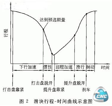 时间曲线示意图如图