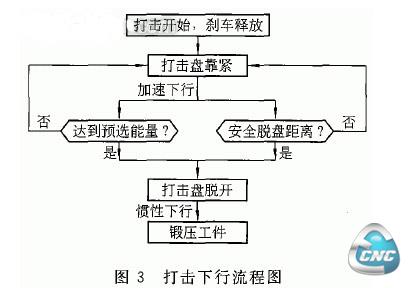 打击下行流程图