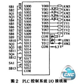 I/O 接线的设计