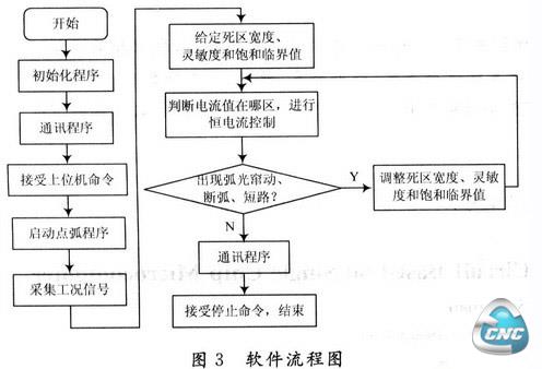 软件流程