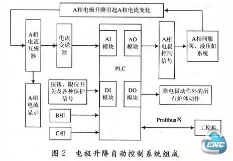 控制系统