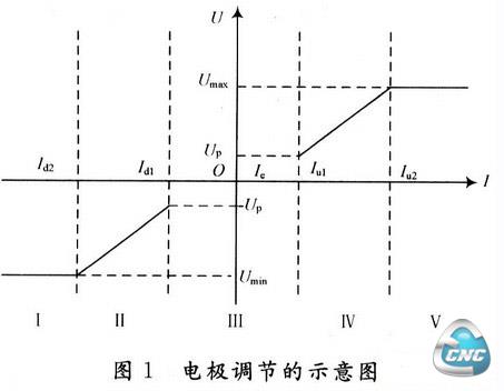 极电调节示意图