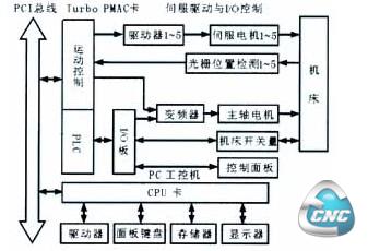 数控系统硬件构成