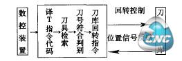  T功能处理示意