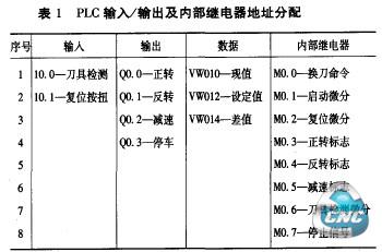 输入/输出及内部继电器地址分配