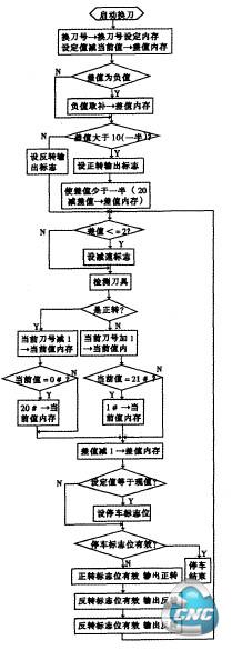 PLC流程图