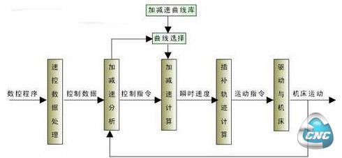 变加减速结构控制原理框图