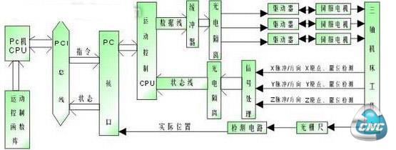 三轴运动系统组成框图