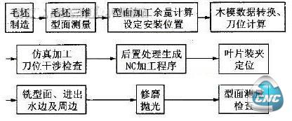 数控加工工艺