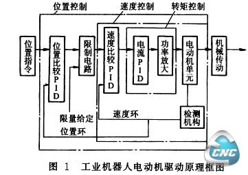 工业机器人电动机驱动原理