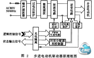 原理框图