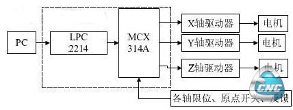 改造后的铣床数控结构图