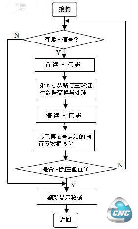 主站软件流程图