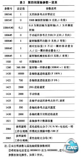 四伺服轴参数一览表