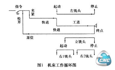 机床工作循环图