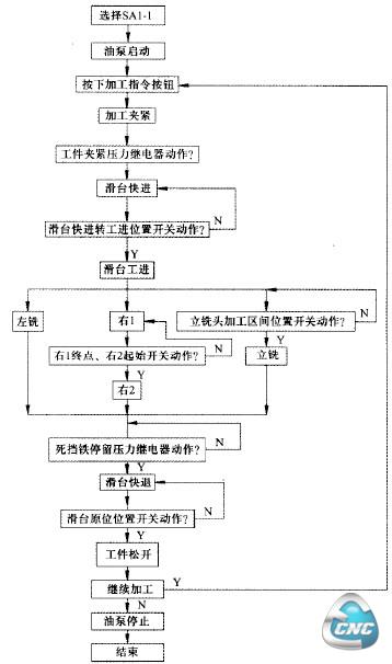 三面铣组合机床工作流程