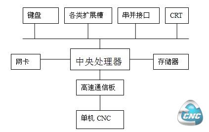 PC+NC硬件体系结构