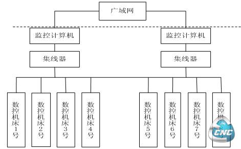 系统外围网络结构