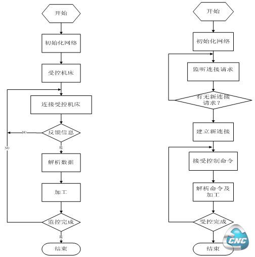 远程监控软件流程图