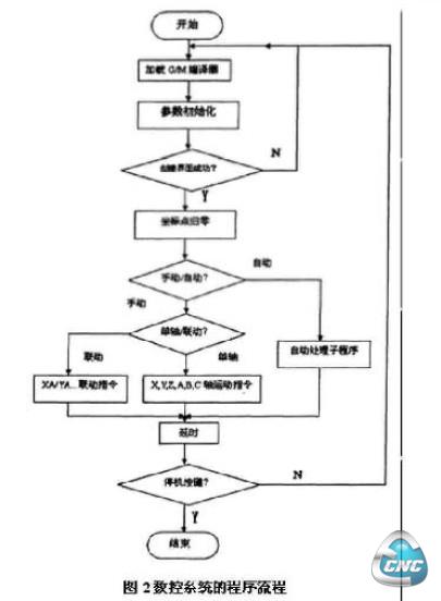 数控系统的应用程序初始化流程