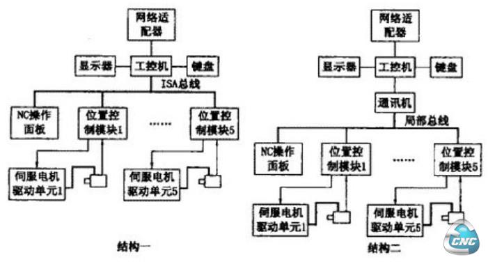 分布式多CPU数控系统的两种结构