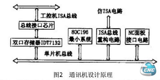 通讯原理