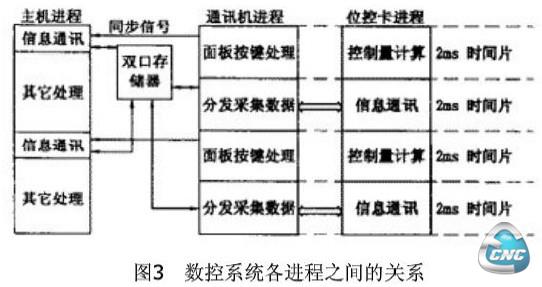 系统进程关系