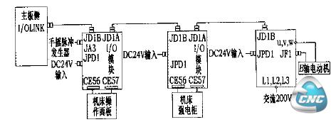 第四轴连接框图