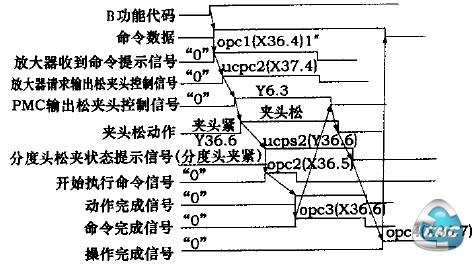  第四轴一般命令控制时序