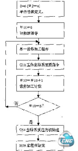 宏程序O7001执行框图