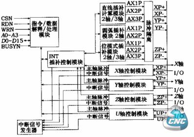 轴控制部分的功能方框图