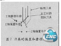 刀具的偏置和磨损补偿