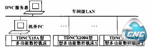 车间级局域网的拓扑结构