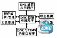 DNC软件结构