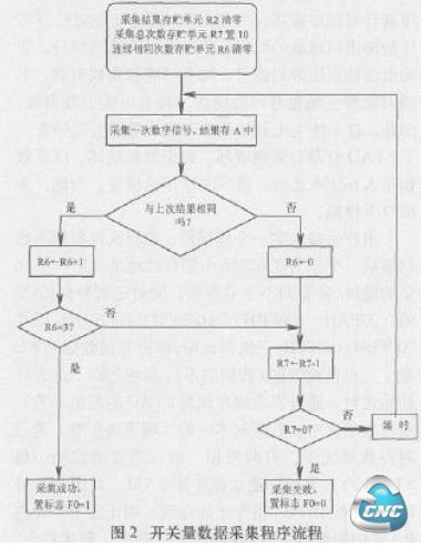 开关量数据采集程序流程