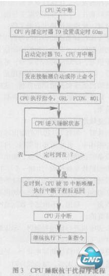 CPU睡眠抗干扰程序流程