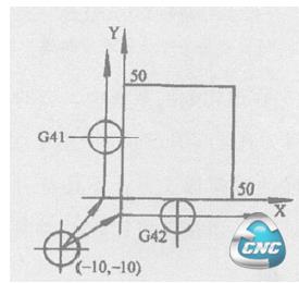 建立刀具半径补偿