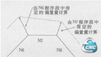 刀具补偿量的计算