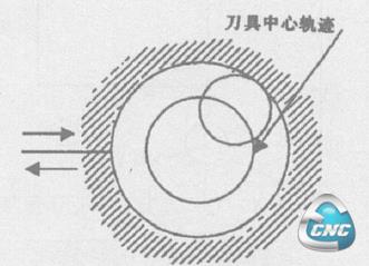 具半径补偿量与刀心轨迹