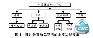 轴流式水轮机叶片的多轴仿真加工环境