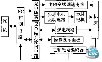 CNC 系统组成