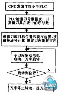 刀库选刀流程图