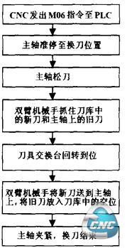 换刀过程流程图