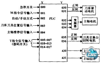 PLC输入输出点分配图 