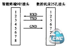 通信接口接头连接