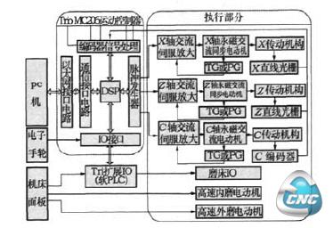 系统硬件总体结构