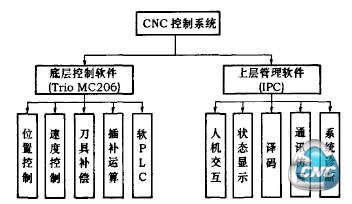 系统软件息体结构