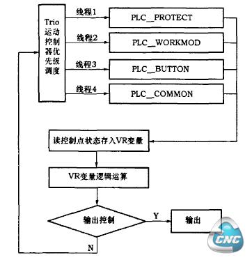 内嵌式PLC程序流程图