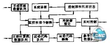 数字机床控制器软件框图