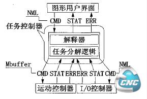  数控系统软件软件层次结构